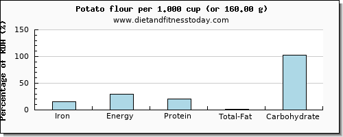 iron and nutritional content in a potato